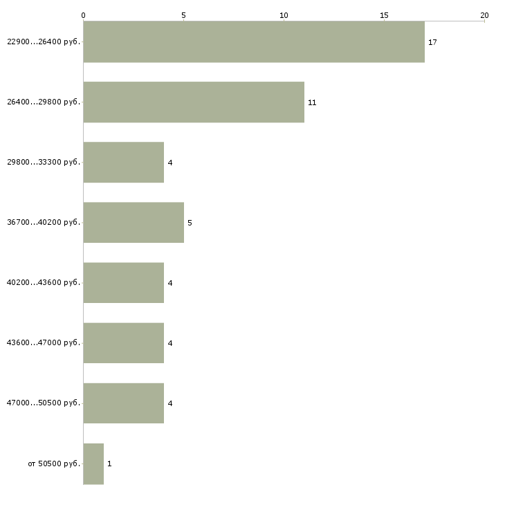 Найти работу курьер водитель Татарстан - График распределения вакансий «курьер водитель» по зарплате