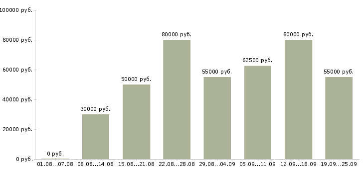 Вакансии агент по недвижимости с обучением в Москве - Медиана зарплат агент по недвижимости с обучением в Москве за 2 месяца
