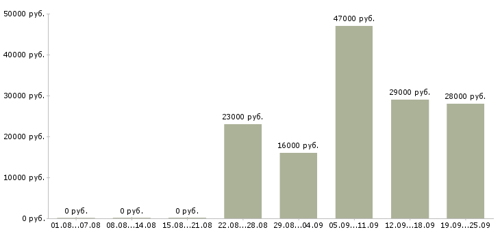 Вакансии администратор отдела продаж в Москве - Медиана зарплат администратор отдела продаж в Москве за 2 месяца