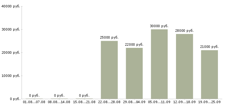 Вакансии администратор помощник Башкортостан - Медиана зарплат администратор помощник Башкортостан за 2 месяца