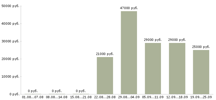 Вакансии администратор секретарь Башкортостан - Медиана зарплат администратор секретарь Башкортостан за 2 месяца