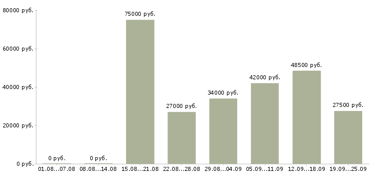 Вакансии банковский специалист в Москве - Медиана зарплат банковский специалист в Москве за 2 месяца