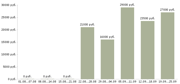 Вакансии бухгалтер экономист Татарстан - Медиана зарплат бухгалтер экономист Татарстан за 2 месяца