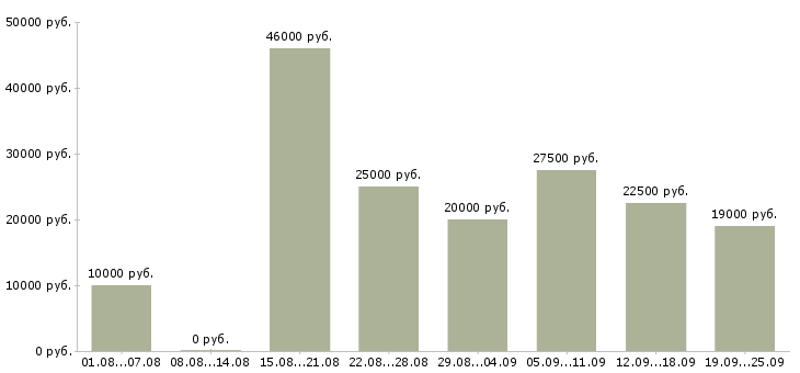 Вакансии в интернете в Владимире - Медиана зарплат в интернете в Владимире за 2 месяца