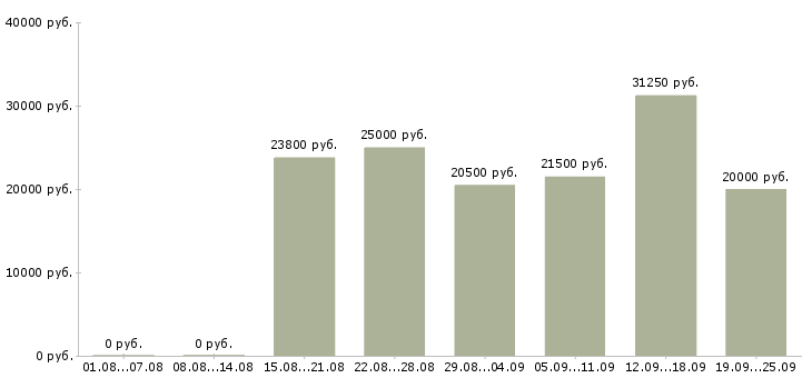 Вакансии в сети подработка Санкт-петербург - Медиана зарплат в сети подработка Санкт-петербург за 2 месяца