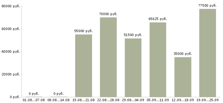 Вакансии ведущий программы в Москве - Медиана зарплат ведущий программы в Москве за 2 месяца