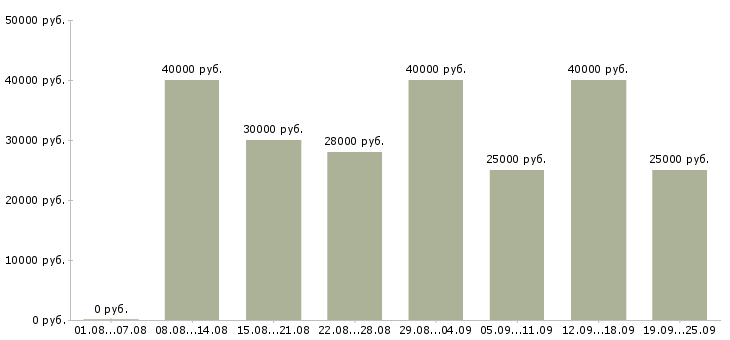 Вакансии вечерняя в Москве - Медиана зарплат вечерняя в Москве за 2 месяца