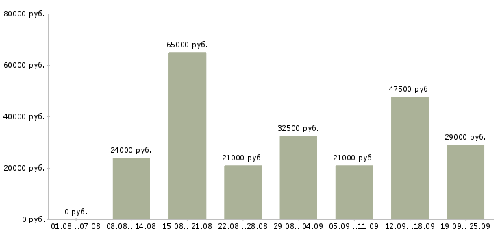 Вакансии водители Нижний новгород - Медиана зарплат водители Нижний новгород за 2 месяца