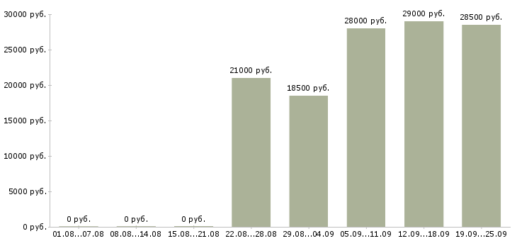 Вакансии водитель грузчик Башкортостан - Медиана зарплат водитель грузчик Башкортостан за 2 месяца