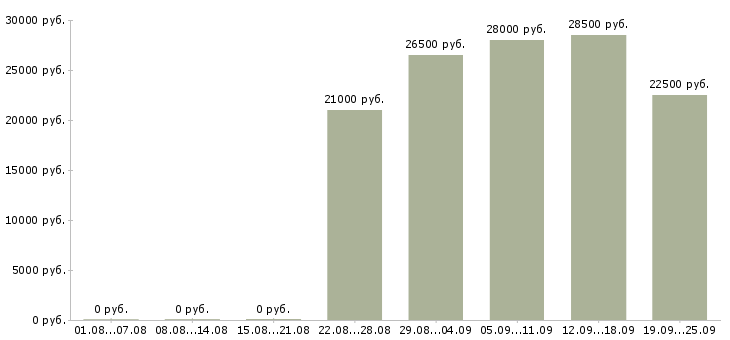 Вакансии водитель грузчик Татарстан - Медиана зарплат водитель грузчик Татарстан за 2 месяца