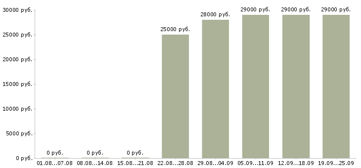 Вакансии водитель курьер Башкортостан - Медиана зарплат водитель курьер Башкортостан за 2 месяца