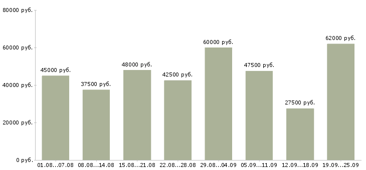 Вакансии водитель на автомобиле Санкт-петербург - Медиана зарплат водитель на автомобиле Санкт-петербург за 2 месяца