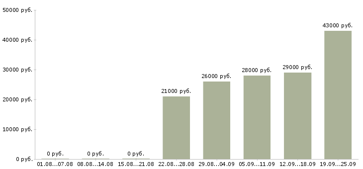 Вакансии водитель офиса Башкортостан - Медиана зарплат водитель офиса Башкортостан за 2 месяца