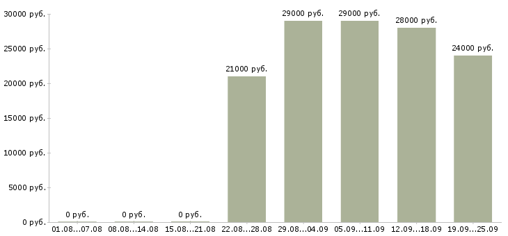 Вакансии водитель охранник Башкортостан - Медиана зарплат водитель охранник Башкортостан за 2 месяца