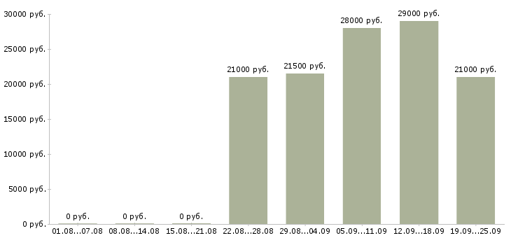 Вакансии водитель руководителя Башкортостан - Медиана зарплат водитель руководителя Башкортостан за 2 месяца