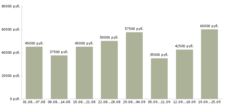 Вакансии водитель с автомобилем Санкт-петербург - Медиана зарплат водитель с автомобилем Санкт-петербург за 2 месяца