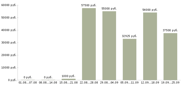 Вакансии грузчик склада одежды в Москве - Медиана зарплат грузчик склада одежды в Москве за 2 месяца
