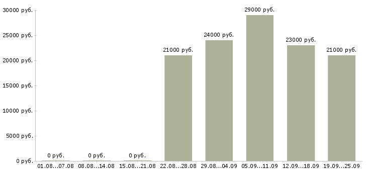 Вакансии грузчик экспедитор Башкортостан - Медиана зарплат грузчик экспедитор Башкортостан за 2 месяца