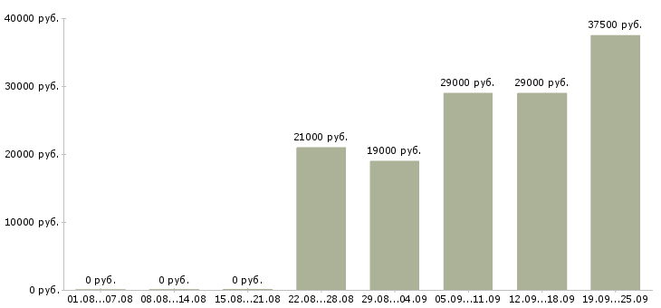 Вакансии грузчик экспедитор Татарстан - Медиана зарплат грузчик экспедитор Татарстан за 2 месяца