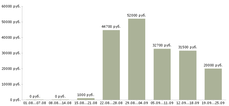 Вакансии грузчики на склад одежды в Москве - Медиана зарплат грузчики на склад одежды в Москве за 2 месяца