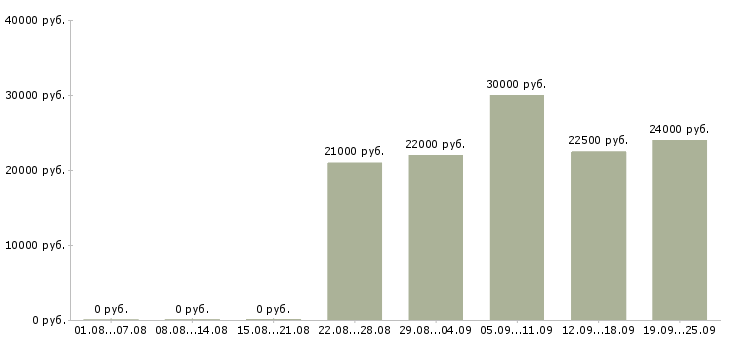 Вакансии директор начальник Башкортостан - Медиана зарплат директор начальник Башкортостан за 2 месяца