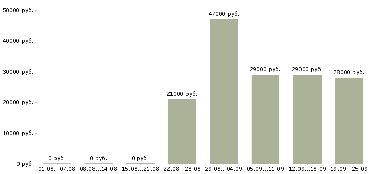 Вакансии директор офиса Башкортостан - Медиана зарплат директор офиса Башкортостан за 2 месяца
