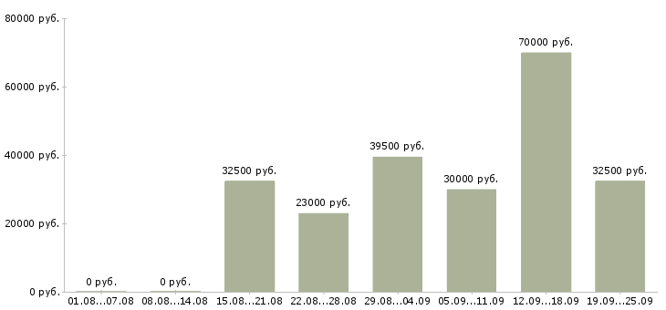 Вакансии директор по продажам продажи Санкт-петербург - Медиана зарплат директор по продажам продажи Санкт-петербург за 2 месяца