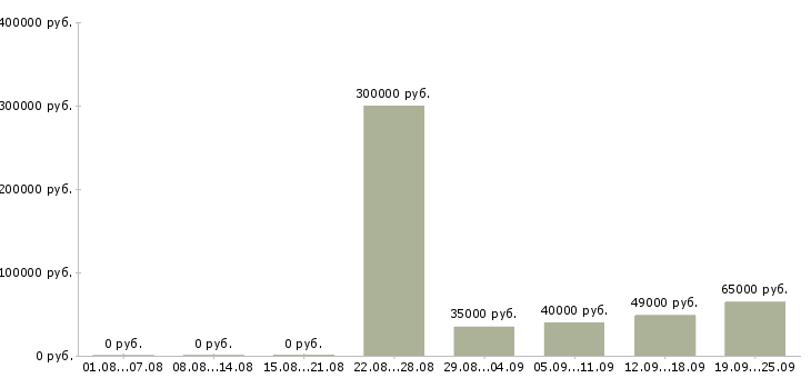 Вакансии директор проекта в Москве - Медиана зарплат директор проекта в Москве за 2 месяца