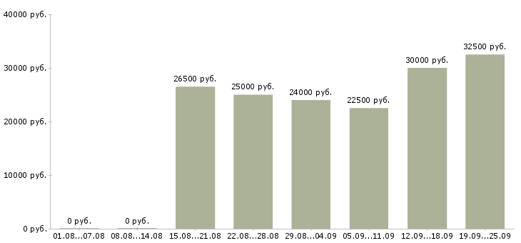 Вакансии для активных в Екатеринбурге - Медиана зарплат для активных в Екатеринбурге за 2 месяца