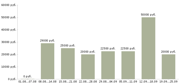 Вакансии дома в Воронеже - Медиана зарплат дома в Воронеже за 2 месяца