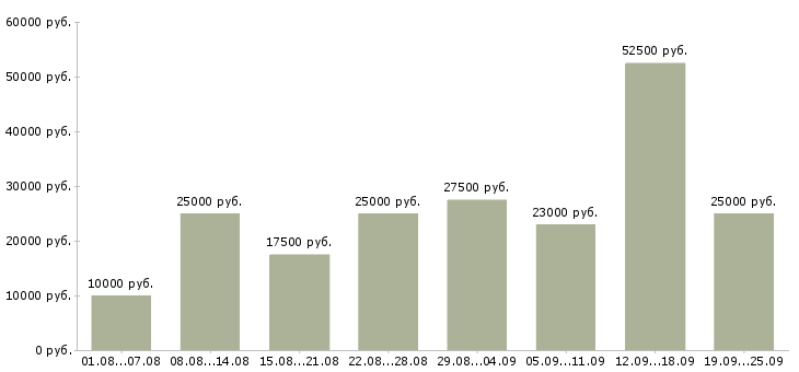 Вакансии дома в Екатеринбурге - Медиана зарплат дома в Екатеринбурге за 2 месяца
