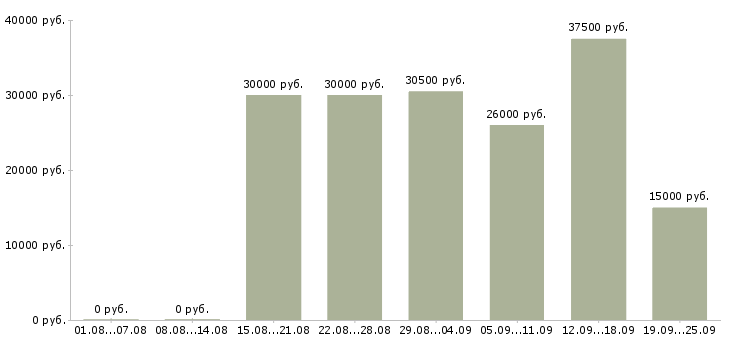 Вакансии другое в Екатеринбурге - Медиана зарплат другое в Екатеринбурге за 2 месяца