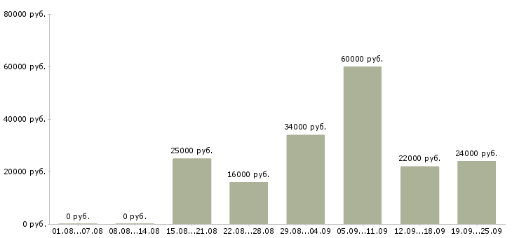 Вакансии другое в Новосибирске - Медиана зарплат другое в Новосибирске за 2 месяца