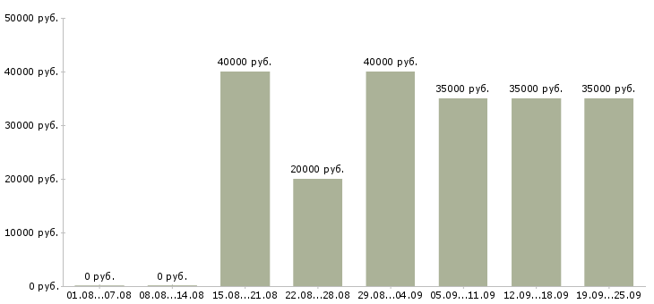 Вакансии заработай дома в Москве - Медиана зарплат заработай дома в Москве за 2 месяца