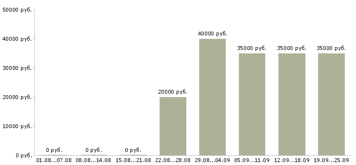 Вакансии заработать на дому в Москве - Медиана зарплат заработать на дому в Москве за 2 месяца