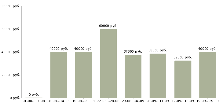 Вакансии инженер по документации Санкт-петербург - Медиана зарплат инженер по документации Санкт-петербург за 2 месяца