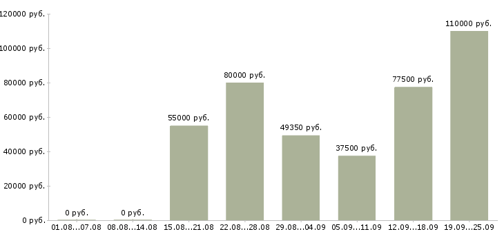 Вакансии инженер технического контроля в Москве - Медиана зарплат инженер технического контроля в Москве за 2 месяца