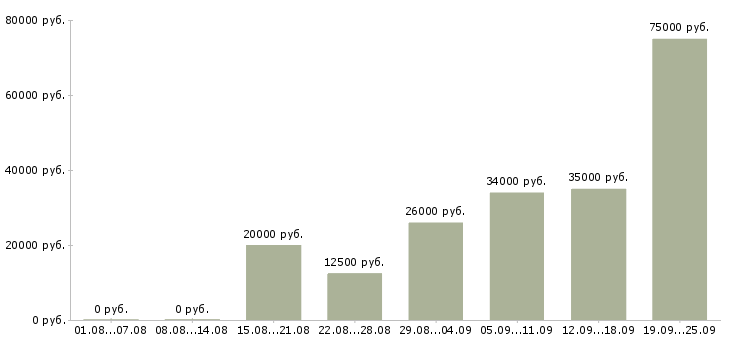 Вакансии интересная работа в Новосибирске - Медиана зарплат интересная работа в Новосибирске за 2 месяца