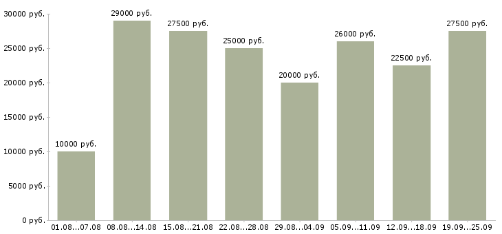 Вакансии интернет в Волгограде - Медиана зарплат интернет в Волгограде за 2 месяца