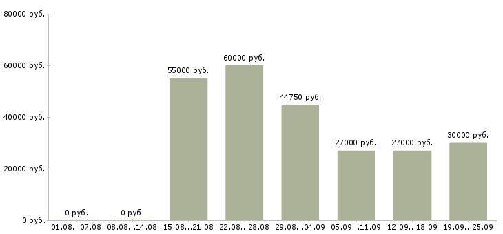 Вакансии кассир с супермаркет в Москве - Медиана зарплат кассир с супермаркет в Москве за 2 месяца