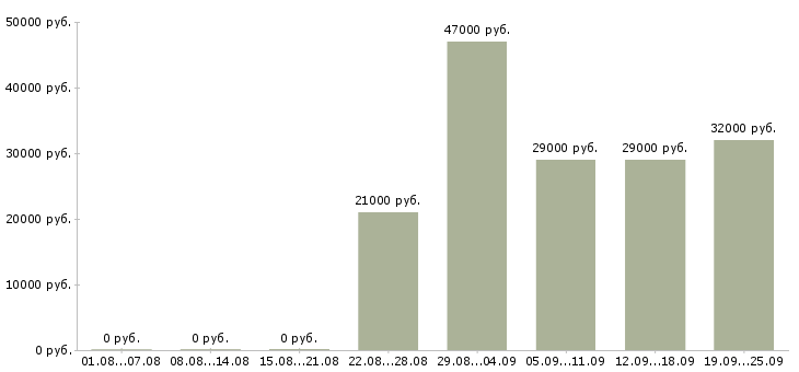 Вакансии кладовщик комплектовщик Татарстан - Медиана зарплат кладовщик комплектовщик Татарстан за 2 месяца