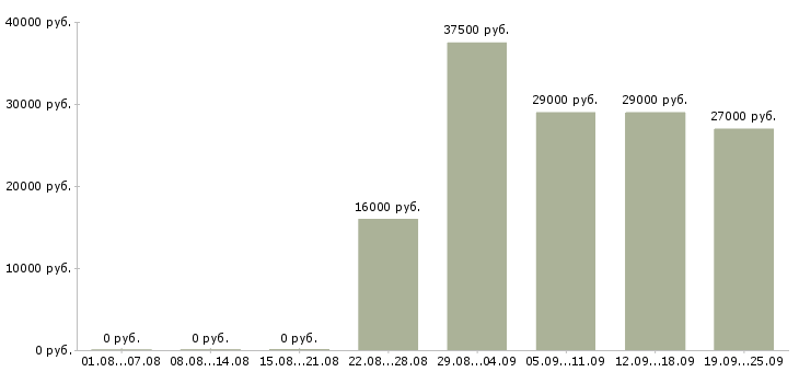 Вакансии кладовщик оператор Башкортостан - Медиана зарплат кладовщик оператор Башкортостан за 2 месяца