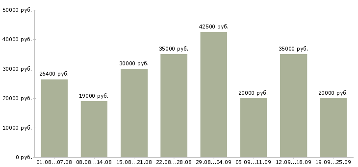 Вакансии клиент менеджер в Челябинске - Медиана зарплат клиент менеджер в Челябинске за 2 месяца