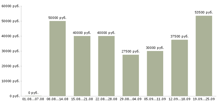 Вакансии коммерческий менеджер Санкт-петербург - Медиана зарплат коммерческий менеджер Санкт-петербург за 2 месяца