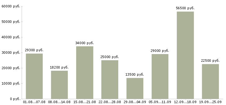 Вакансии консультант компании Башкортостан - Медиана зарплат консультант компании Башкортостан за 2 месяца