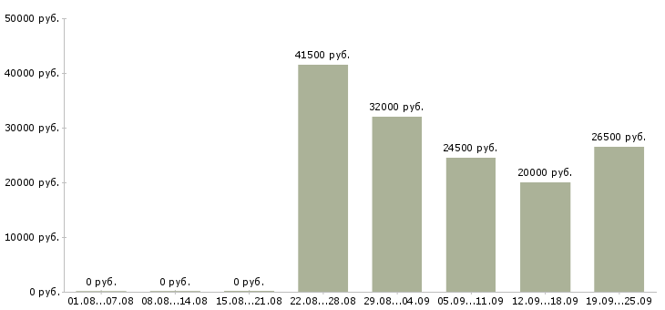 Вакансии контролер магазина в Москве - Медиана зарплат контролер магазина в Москве за 2 месяца
