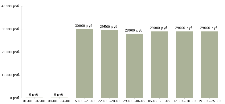 Вакансии курьер водитель Татарстан - Медиана зарплат курьер водитель Татарстан за 2 месяца