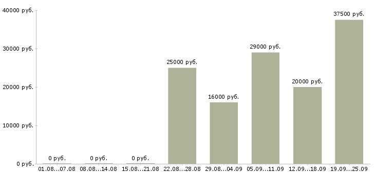 Вакансии курьеры Башкортостан - Медиана зарплат курьеры Башкортостан за 2 месяца
