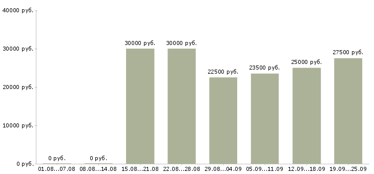 Вакансии медицинская сестра в Москве - Медиана зарплат медицинская сестра в Москве за 2 месяца