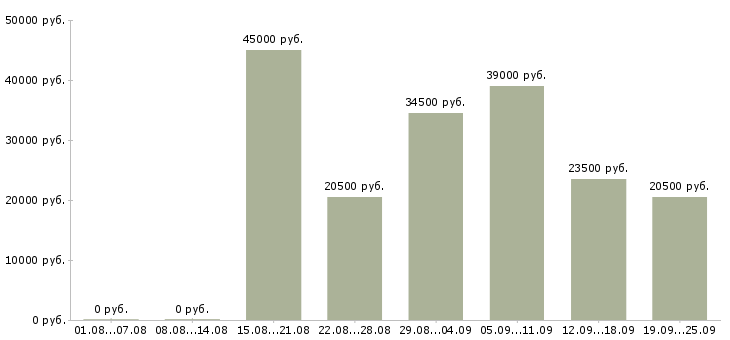 Вакансии менеджер в компанию в Челябинске - Медиана зарплат менеджер в компанию в Челябинске за 2 месяца